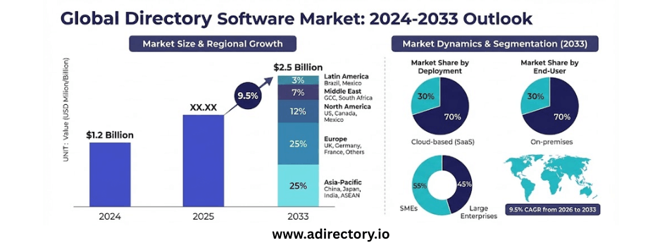 Directory Software Market prediction